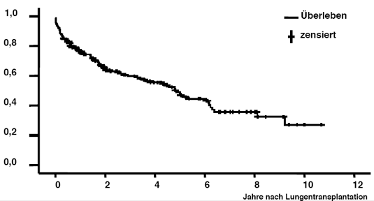 Überlebensrate München